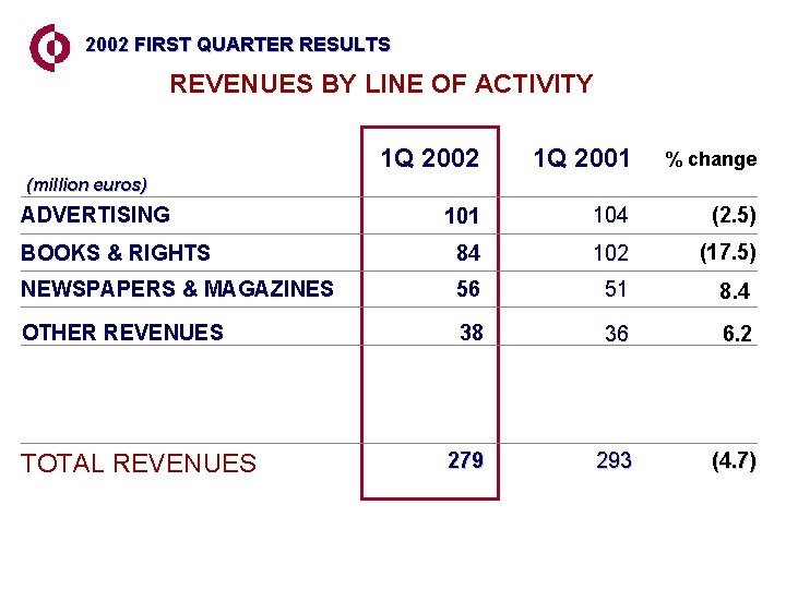 2002 FIRST QUARTER RESULTS REVENUES BY LINE OF ACTIVITY 1 Q 2002 1 Q