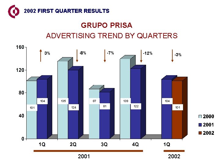 2002 FIRST QUARTER RESULTS GRUPO PRISA ADVERTISING TREND BY QUARTERS -8% 3% 104 101