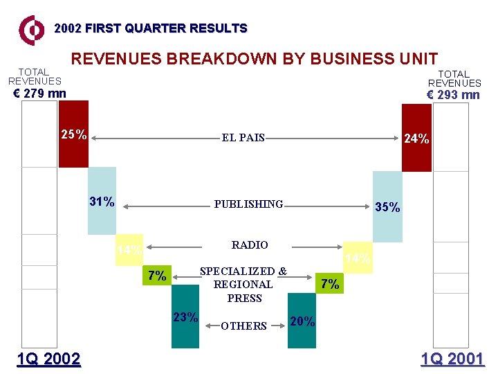 2002 FIRST QUARTER RESULTS TOTAL REVENUES BREAKDOWN BY BUSINESS UNIT TOTAL REVENUES € 279