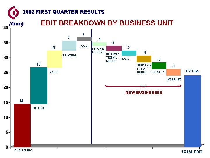 2002 FIRST QUARTER RESULTS EBIT BREAKDOWN BY BUSINESS UNIT (€mn) 3 PRINTING RADIO -1