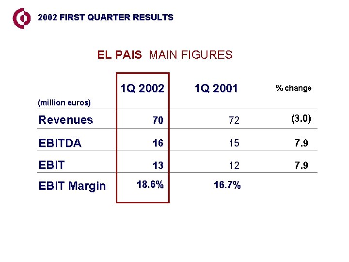 2002 FIRST QUARTER RESULTS EL PAIS MAIN FIGURES 1 Q 2002 1 Q 2001