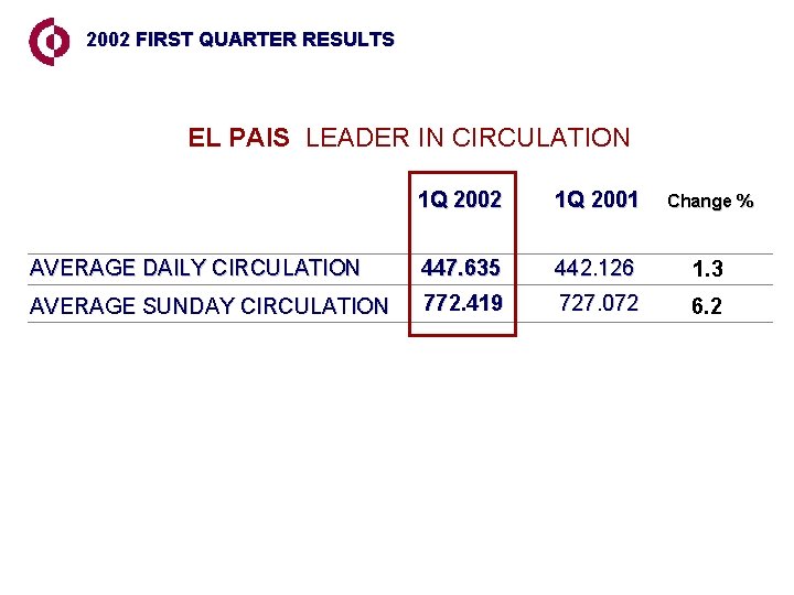 2002 FIRST QUARTER RESULTS EL PAIS LEADER IN CIRCULATION 1 Q 2002 1 Q
