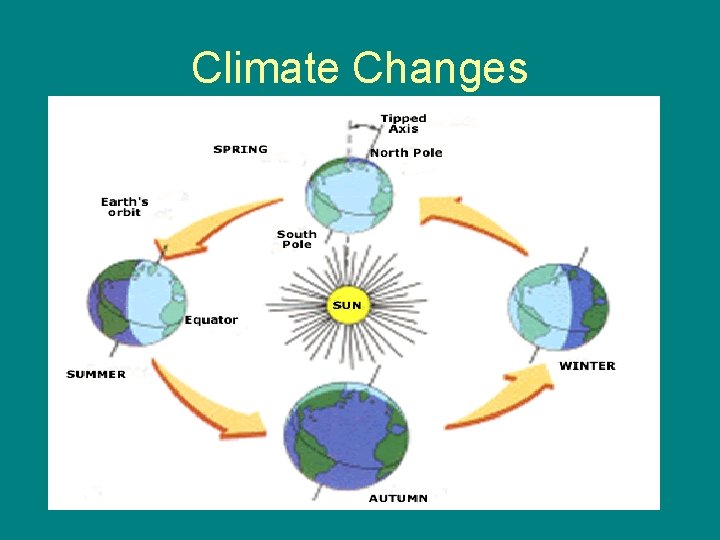 Climate Changes 
