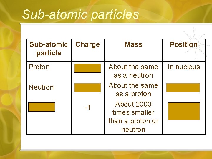 Sub-atomic particles Sub-atomic particle Charge Mass Position Proton +1 In nucleus Neutron 0 Electron