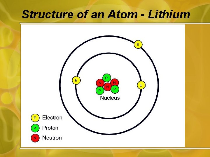 Structure of an Atom - Lithium 