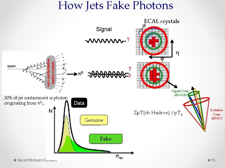 How Jets Fake Photons ECAL crystals φ η Signal Cone ΔR=0. 06 30% of