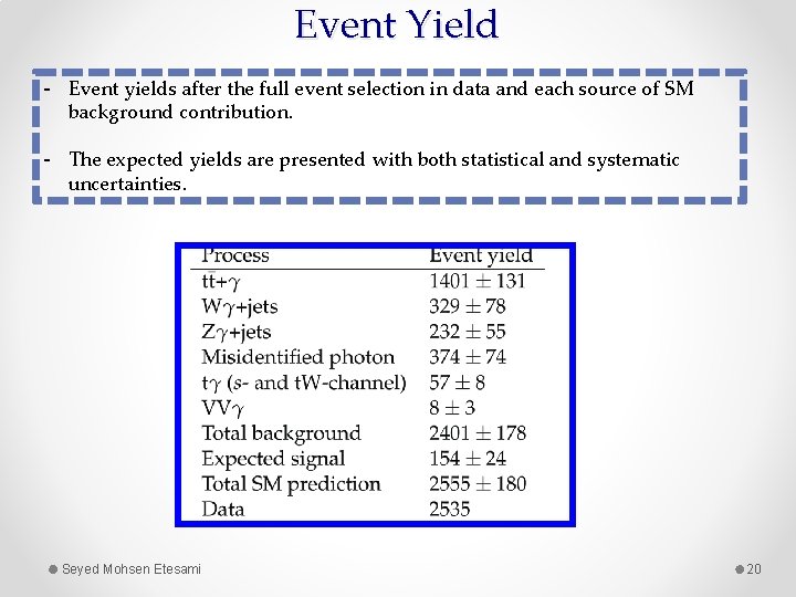 Event Yield - Event yields after the full event selection in data and each