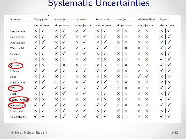 Systematic Uncertainties Seyed Mohsen Etesami 22 