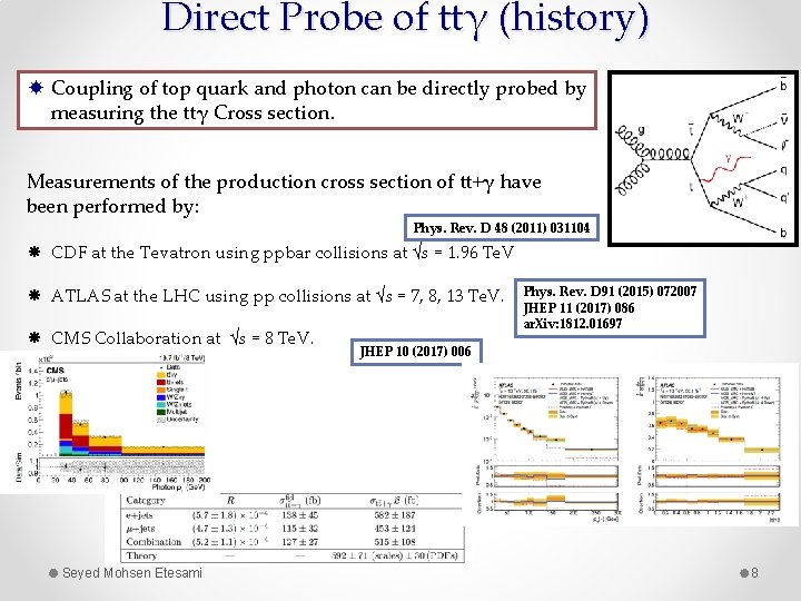 Direct Probe of ttγ (history) Coupling of top quark and photon can be directly