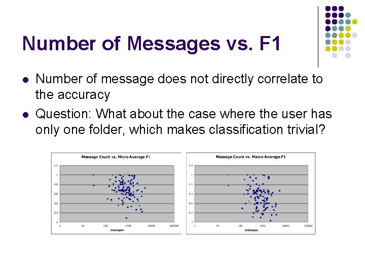 Number of Messages vs. F 1 l l Number of message does not directly
