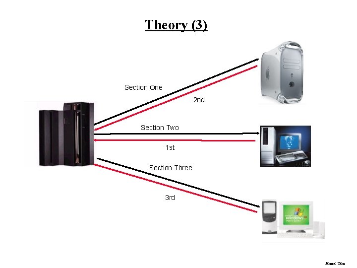 Theory (3) Section One 2 nd Section Two 1 st Section Three 3 rd