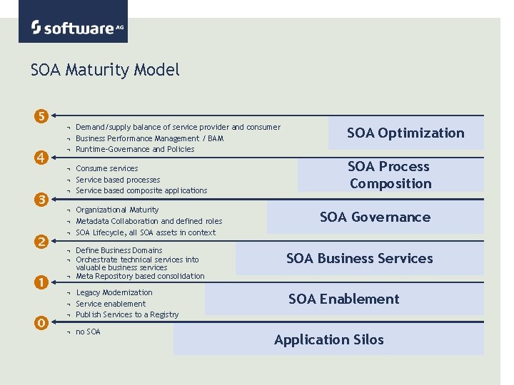 SOA Maturity Model ¬ Demand/supply balance of service provider and consumer ¬ Business Performance