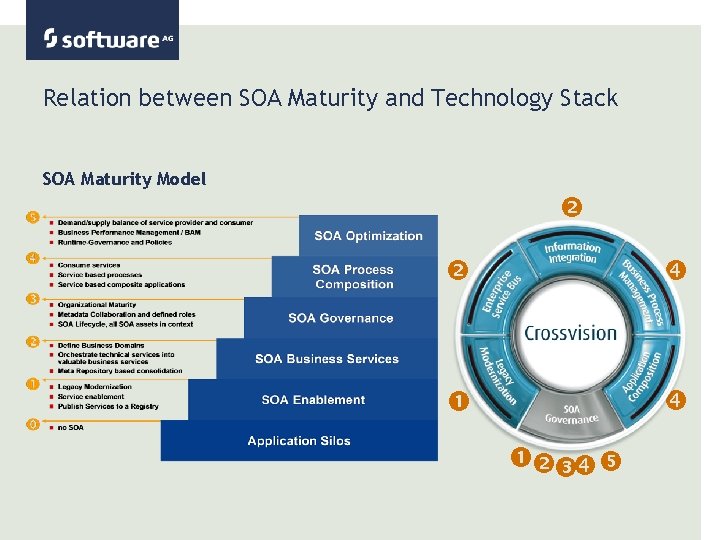 Relation between SOA Maturity and Technology Stack SOA Maturity Model 