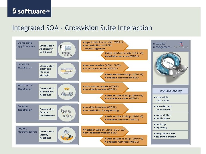Integrated SOA – Crossvision Suite Interaction Composite Applications Process Integration Information Integration Service Integration