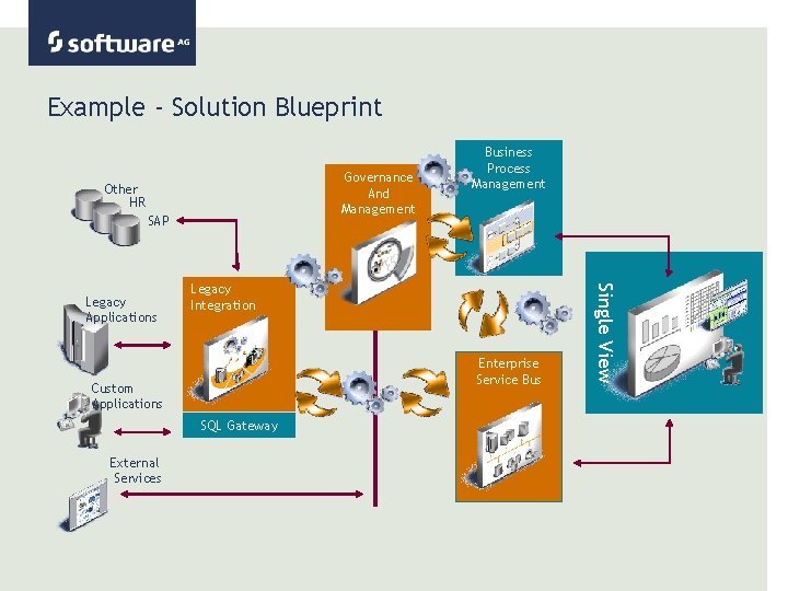 Example - Solution Blueprint Governance And Management Other HR SAP Legacy Integration Enterprise Service