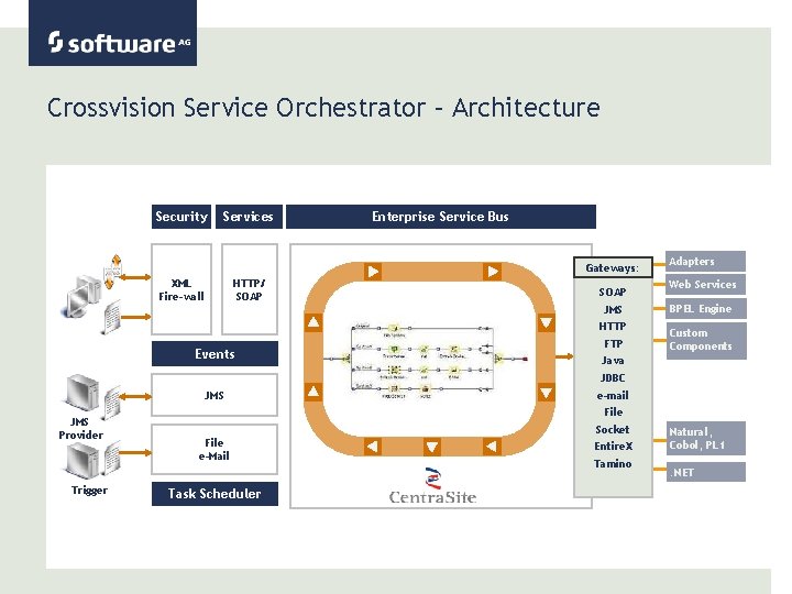 Crossvision Service Orchestrator – Architecture Security Services Enterprise Service Bus Gateways: XML Fire-wall HTTP/