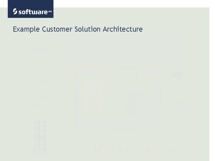 Example Customer Solution Architecture 