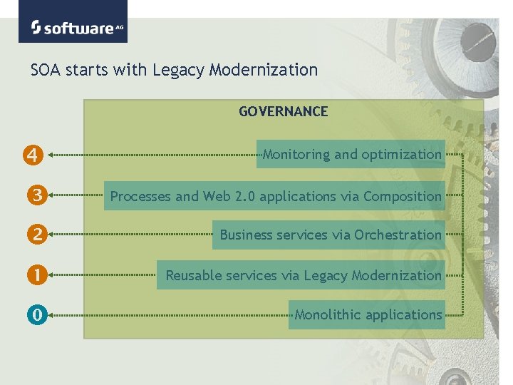 SOA starts with Legacy Modernization GOVERNANCE Monitoring and optimization Processes and Web 2. 0