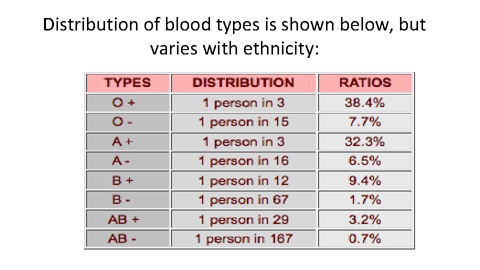 Distribution of blood types is shown below, but varies with ethnicity: 