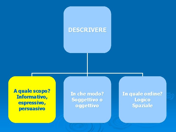 DESCRIVERE A quale scopo? Informativo, espressivo, persuasivo In che modo? Soggettivo o oggettivo In