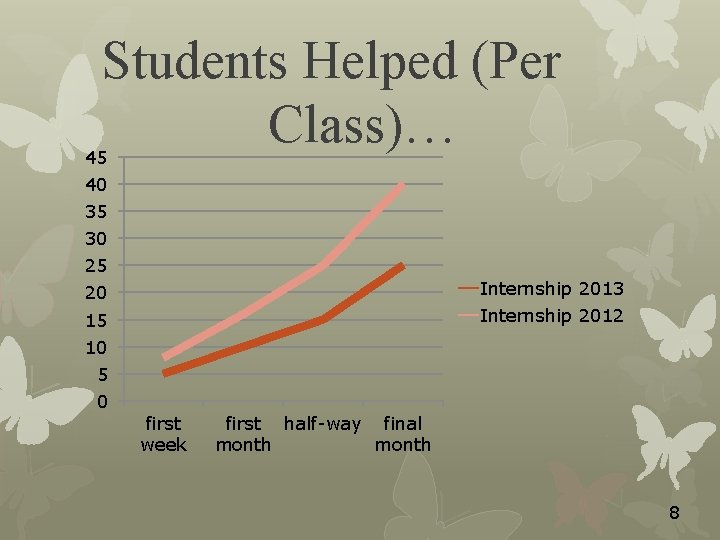 Students Helped (Per Class)… 45 40 35 30 25 20 Internship 2013 15 Internship