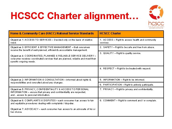 HCSCC Charter alignment… Home & Community Care (HACC) National Service Standards HCSCC Charter Objective