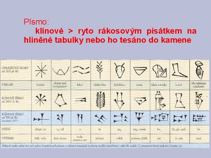 Písmo: klínové > ryto rákosovým pisátkem na hliněné tabulky nebo ho tesáno do kamene