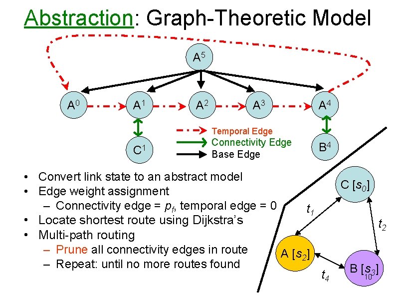 Abstraction: Graph-Theoretic Model A 5 A 0 A 1 A 2 A 3 A Abstraction: Graph-Theoretic Model A 5 A 0 A 1 A 2 A 3 A