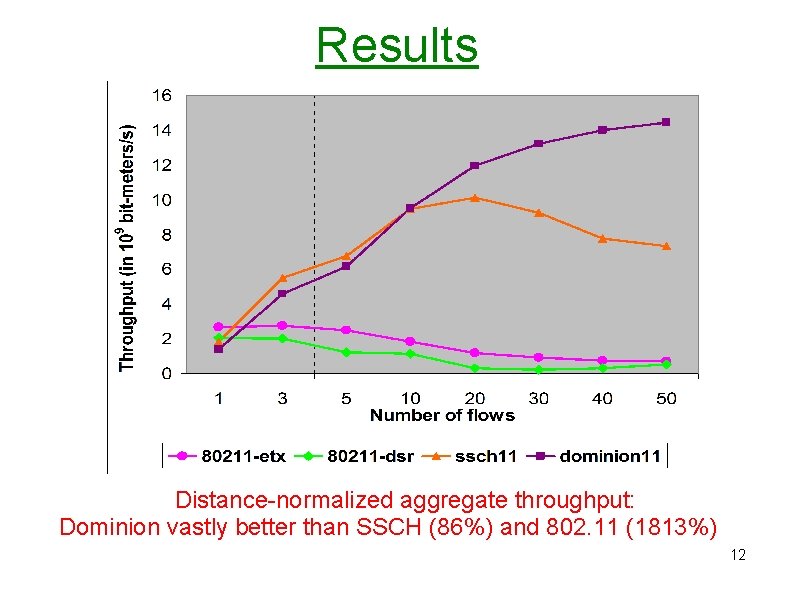 Results Distance-normalized aggregate throughput: Dominion vastly better than SSCH (86%) and 802. 11 (1813%) Results Distance-normalized aggregate throughput: Dominion vastly better than SSCH (86%) and 802. 11 (1813%)