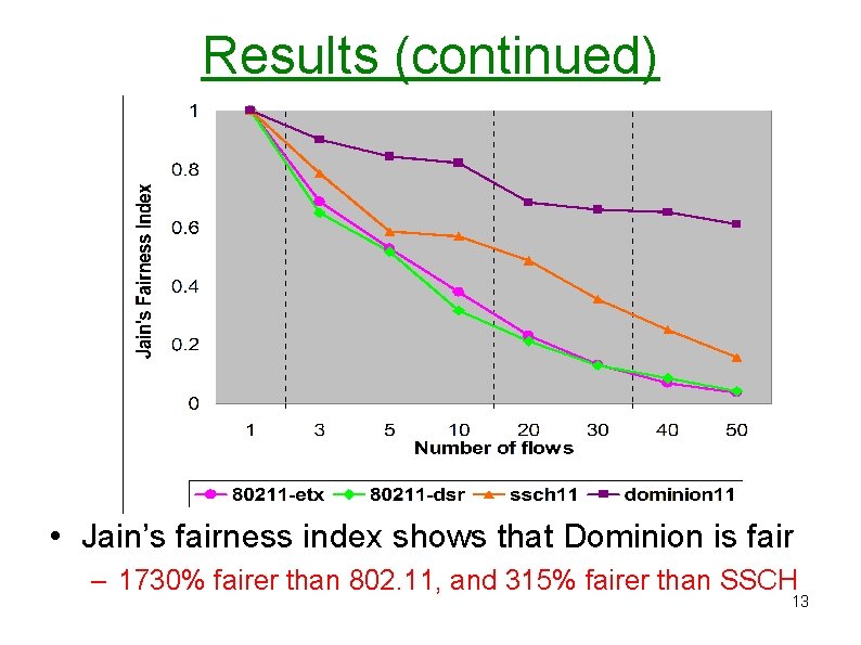 Results (continued) • Jain’s fairness index shows that Dominion is fair – 1730% fairer Results (continued) • Jain’s fairness index shows that Dominion is fair – 1730% fairer