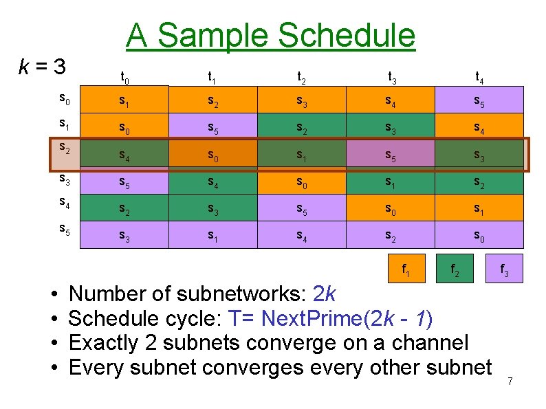 A Sample Schedule k=3 t 0 t 1 t 2 t 3 t 4 A Sample Schedule k=3 t 0 t 1 t 2 t 3 t 4