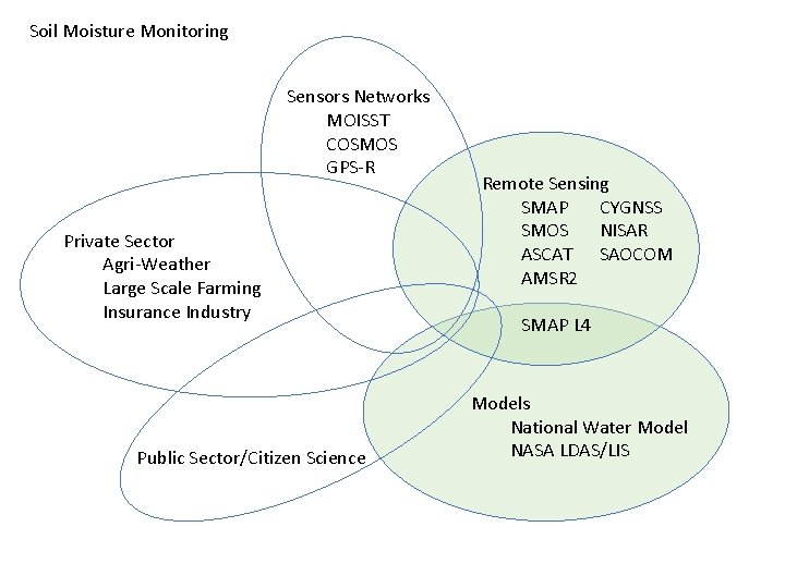 Soil Moisture Monitoring Sensors Networks MOISST COSMOS GPS-R Private Sector Agri-Weather Large Scale Farming