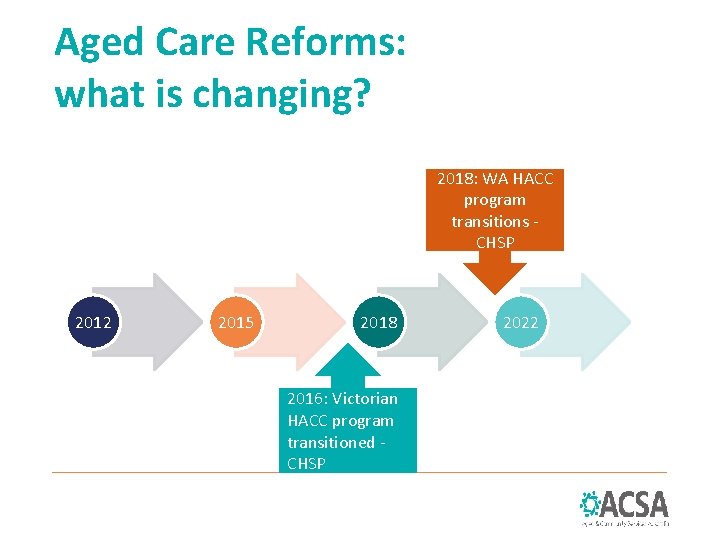 Aged Care Reforms: what is changing? 2018: WA HACC program transitions CHSP 2012 2015