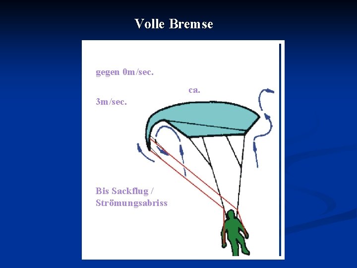 Volle Bremse Eigengeschwindigkeit: gegen 0 m/sec. Sinkgeschwindigkeit: ca. 3 m/sec. Bis Sackflug / Strömungsabriss