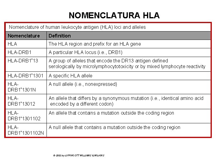 NOMENCLATURA HLA Nomenclature of human leukocyte antigen (HLA) loci and alleles Nomenclature Definition HLA