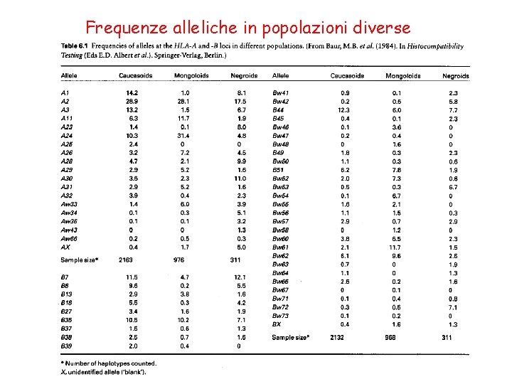 Frequenze alleliche in popolazioni diverse 