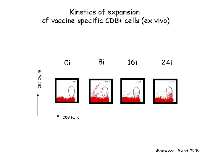 Kinetics of expansion of vaccine specific CD 8+ cells (ex vivo) 8 i t