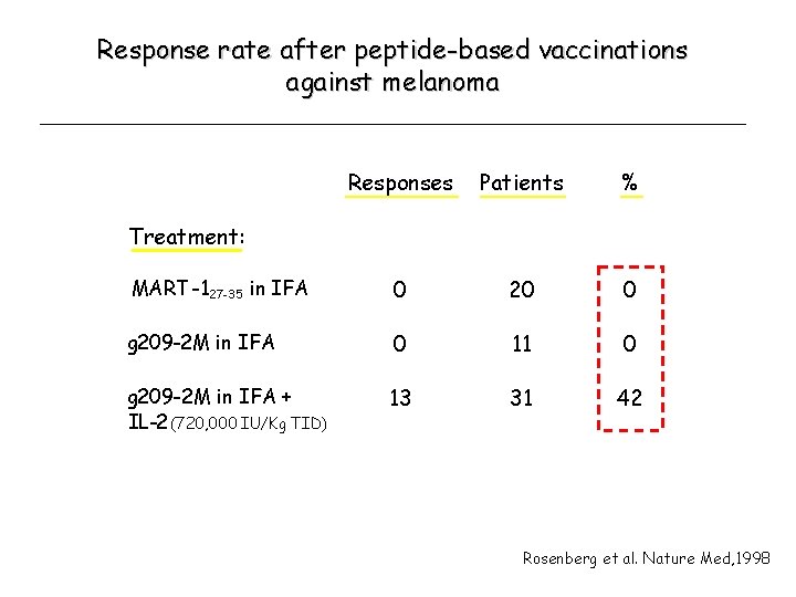 Response rate after peptide-based vaccinations against melanoma Responses Patients % MART -127 -35 in