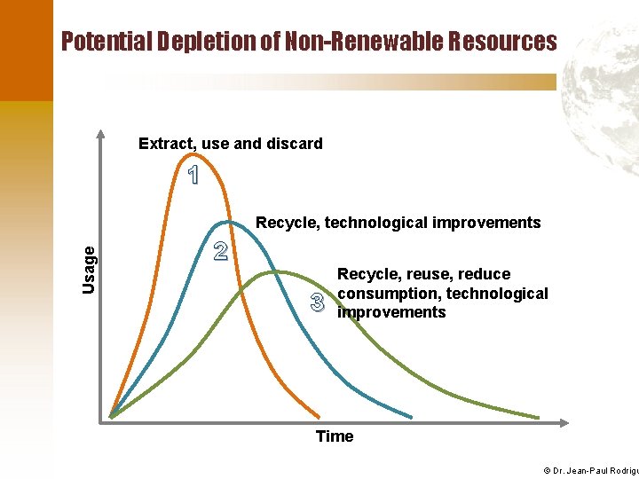 Potential Depletion of Non-Renewable Resources Extract, use and discard 1 Usage Recycle, technological improvements