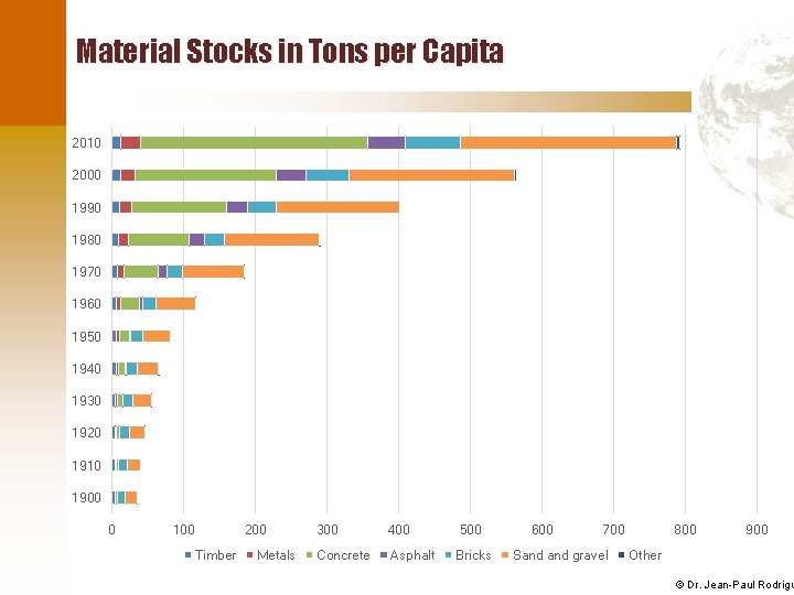 Material Stocks in Tons per Capita 2010 2000 1990 1980 1970 1960 1950 1940