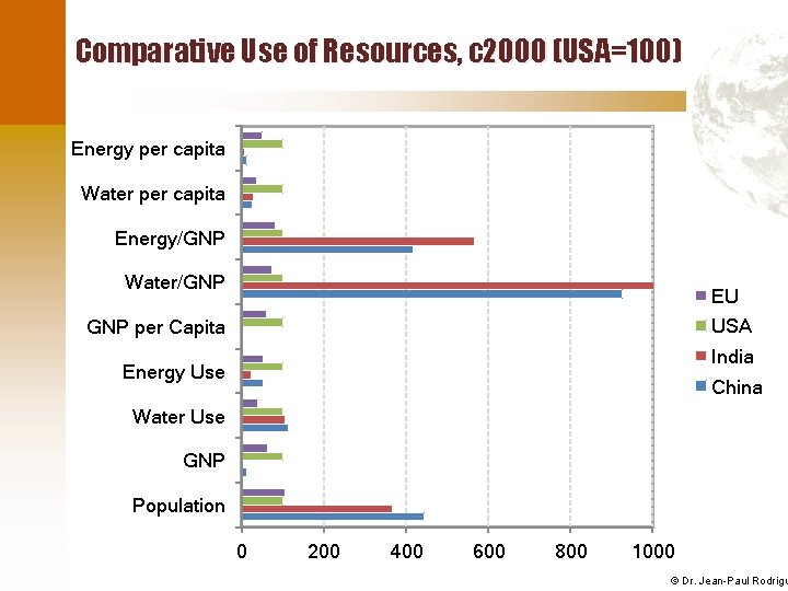 Comparative Use of Resources, c 2000 (USA=100) Energy per capita Water per capita Energy/GNP