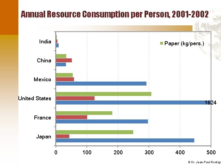 Annual Resource Consumption per Person, 2001 -2002 India Paper (kg/pers. ) China Mexico United