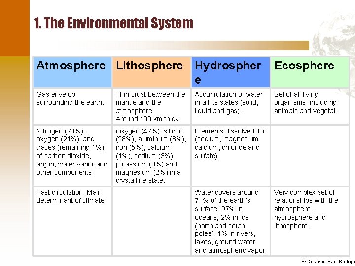 1. The Environmental System Atmosphere Lithosphere Hydrospher e Ecosphere Gas envelop surrounding the earth.
