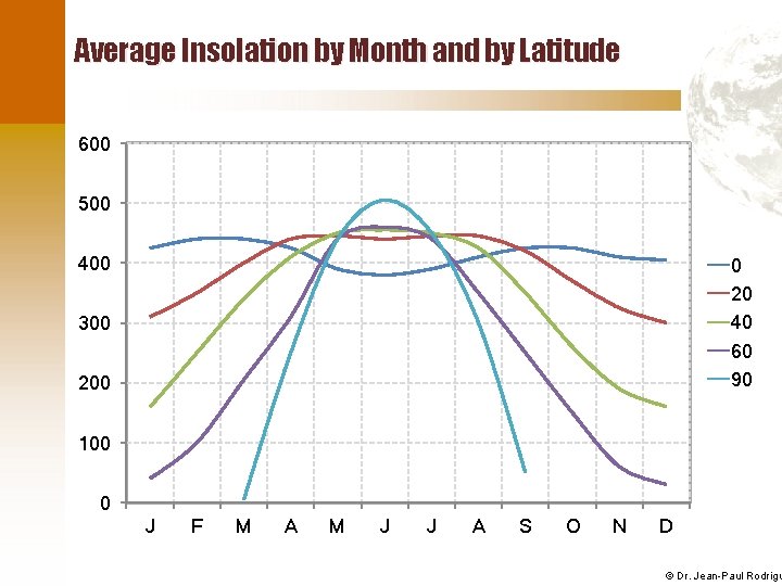 Average Insolation by Month and by Latitude 600 500 400 0 20 40 60