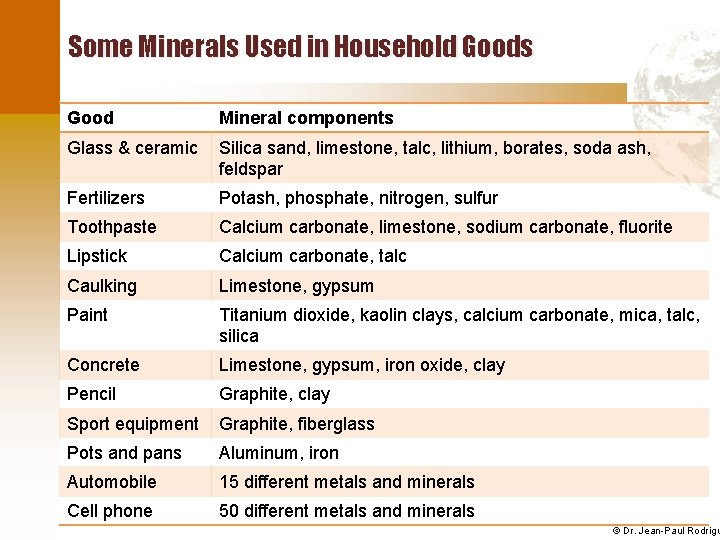 Some Minerals Used in Household Goods Good Mineral components Glass & ceramic Silica sand,