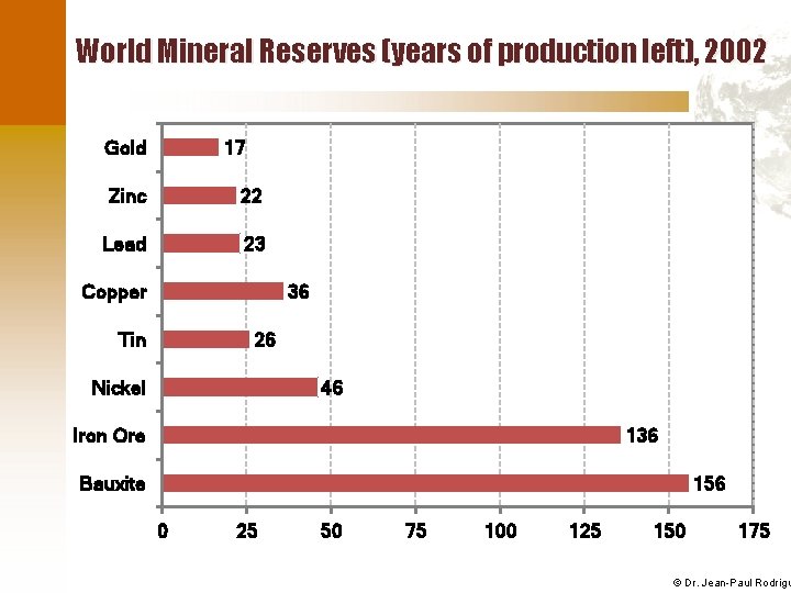 World Mineral Reserves (years of production left), 2002 Gold 17 Zinc 22 Lead 23