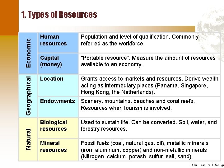 Natural Geographical Economic 1. Types of Resources Human resources Population and level of qualification.