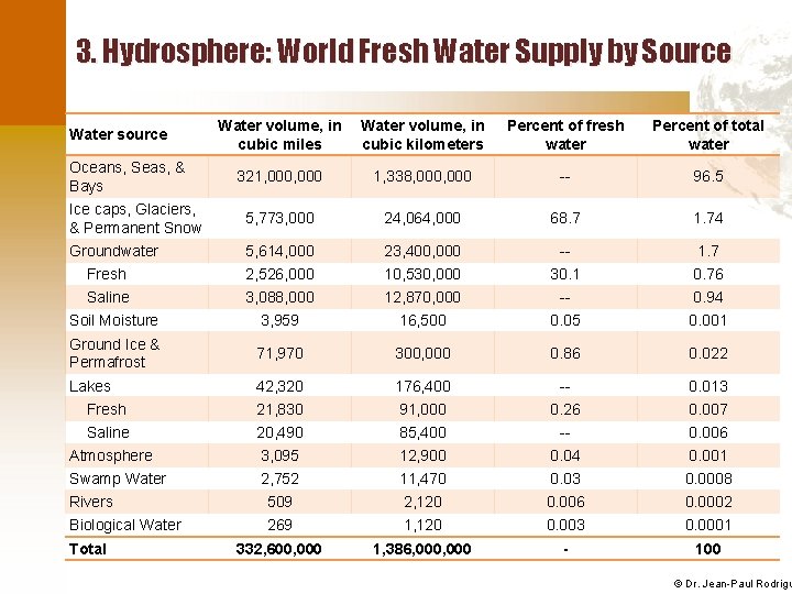 3. Hydrosphere: World Fresh Water Supply by Source Water volume, in cubic miles Water