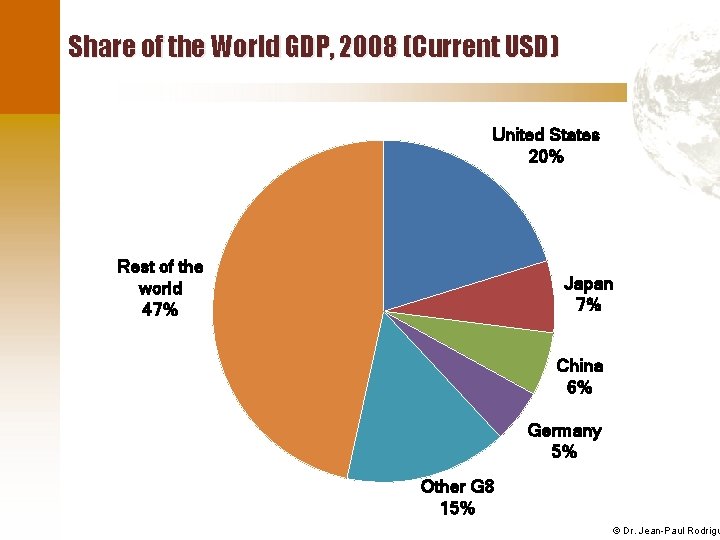 Share of the World GDP, 2008 (Current USD) United States 20% Rest of the