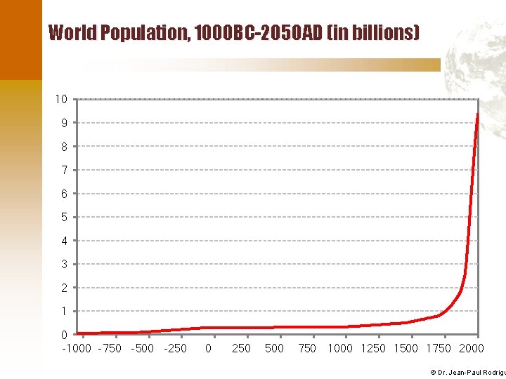 World Population, 1000 BC-2050 AD (in billions) 10 9 8 7 6 5 4